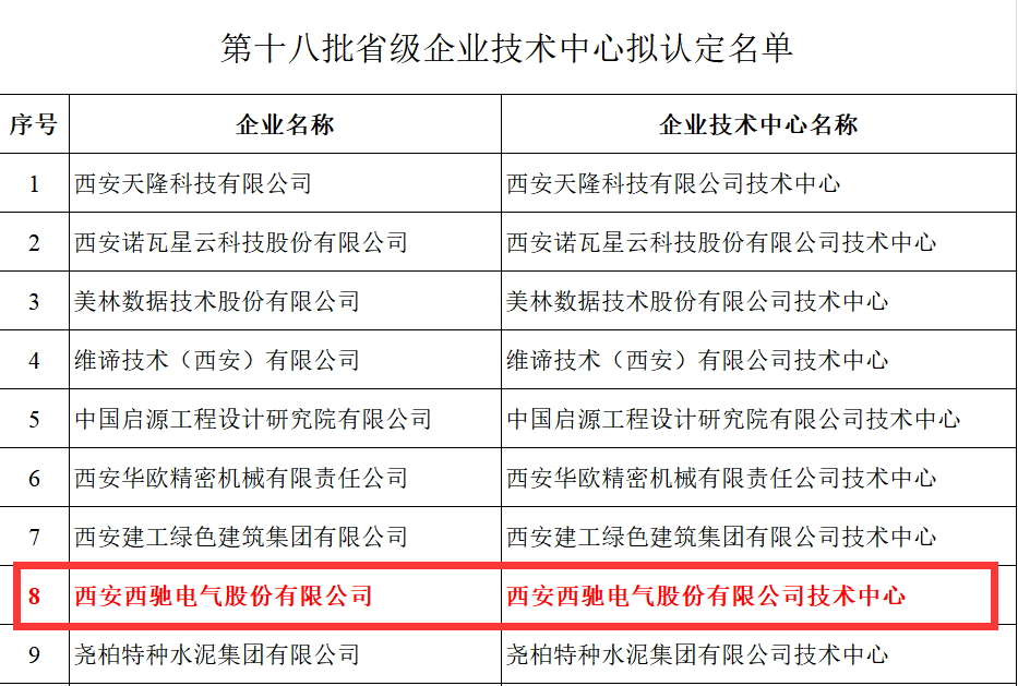 喜報(bào)！西馳電氣獲評(píng)省級(jí)企業(yè)技術(shù)中心(圖2)